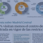 encuesta sobre Madrid Central